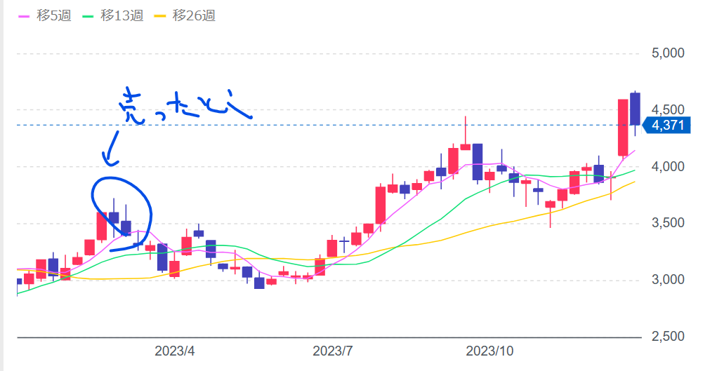 2023年の日本郵船の株価推移