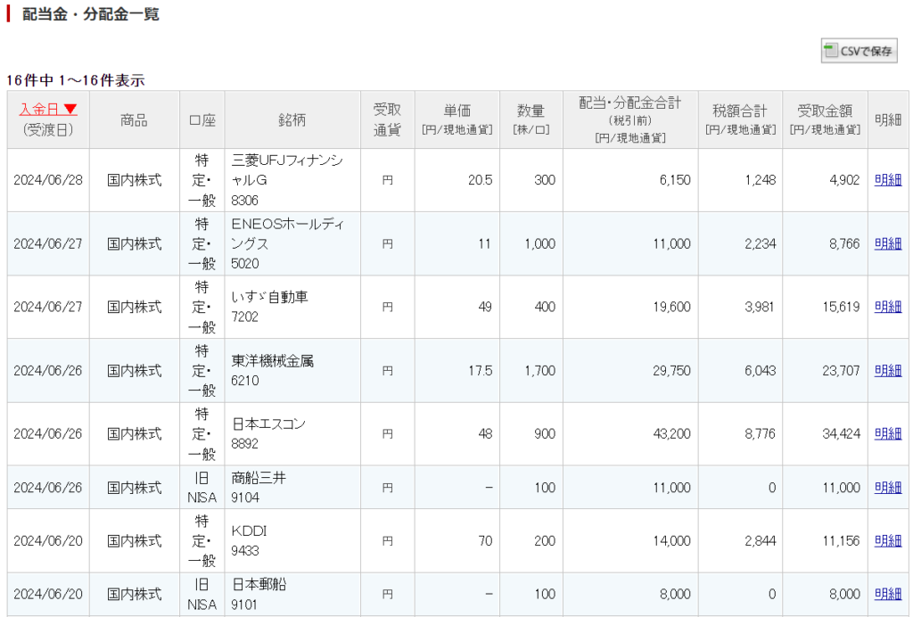 2024年3月～6月の配当金内訳